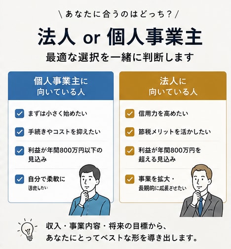 事業を始めたい方必見!! 0から1を一緒に整えます 「最初の設計で、未来の利益は変わる」 イメージ2