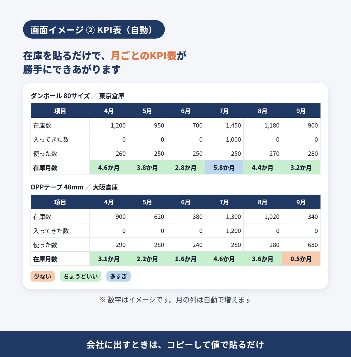 在庫を貼るだけで発注数が出るExcelを販売します 毎週の在庫を貼るだけ。発注する数と理由、KPI表まで自動 イメージ5