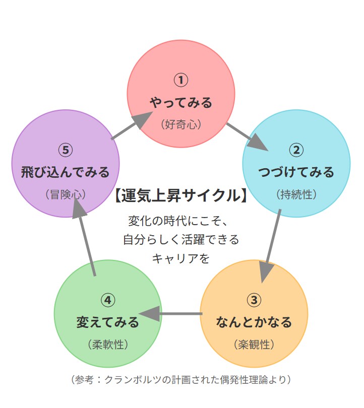 仕事・転職！あなただけの「活躍の方程式」を導きます モヤモヤがスッキリ！で『自分らしく』×『すぐやる人』に イメージ6