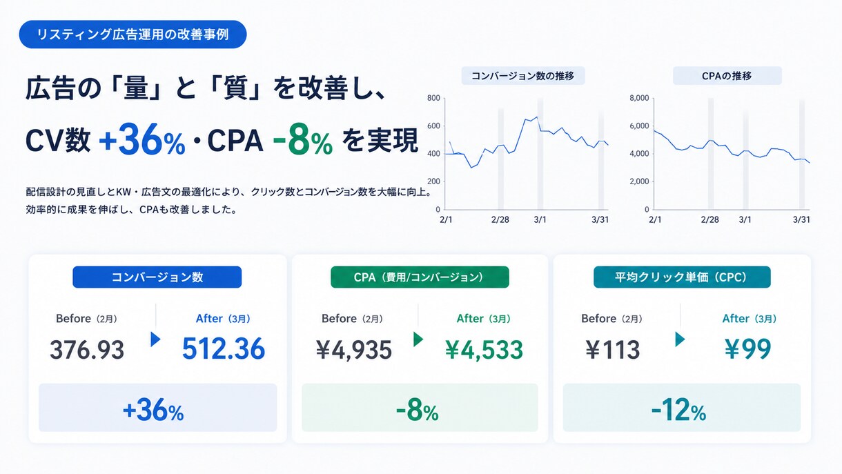 5社限定/プロがGoogle広告運用します 担当者ずっと一人。同時5社限定の本気運用。 イメージ2