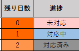 見やすい、使いやすいタスク管理表を提供します シンプルなデザイン　期日までの日数を自動更新　カスタマイズ可 イメージ8