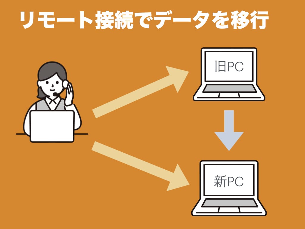 モニター募集中　パソコンのデータ移行を代行します NWスペシャリストの30代ママが心を込めてご対応いたします イメージ2