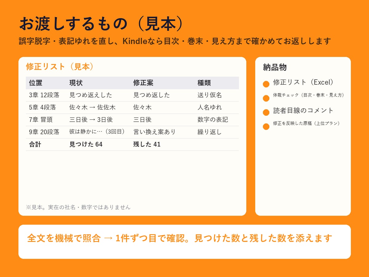 小説・電子書籍原稿の誤字・表記ゆれを直します 1字0.1円・最短2日。表記ゆれは全文を機械で照合します イメージ2