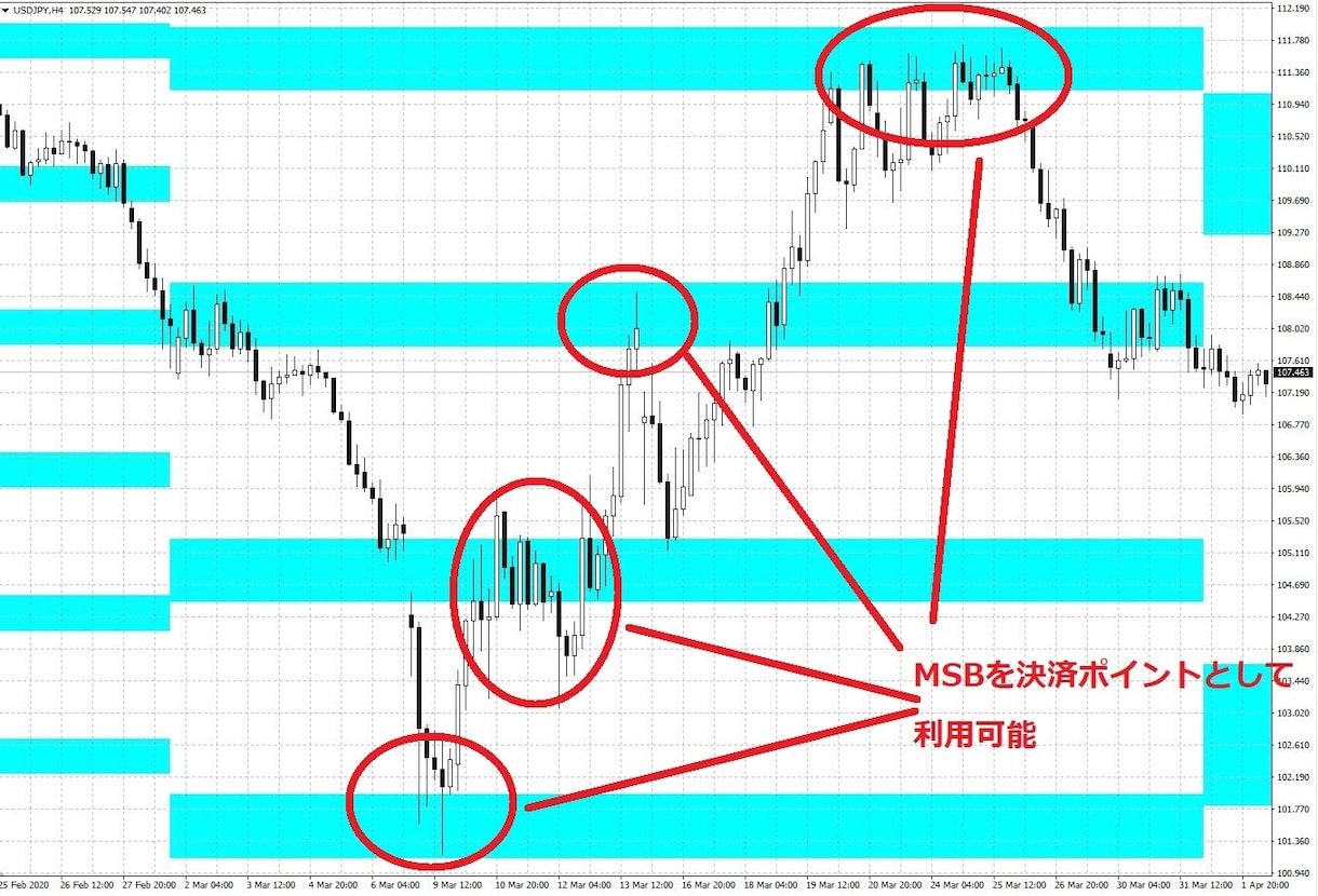 Monthly Sweet Band提供します 月足の視点でエントリーしてよい場所といけない場所を見分ける イメージ3