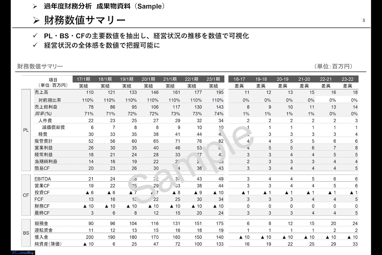 経営状況を可視化するための財務分析致します 過年度財務分析により、経営課題を明確にします イメージ3