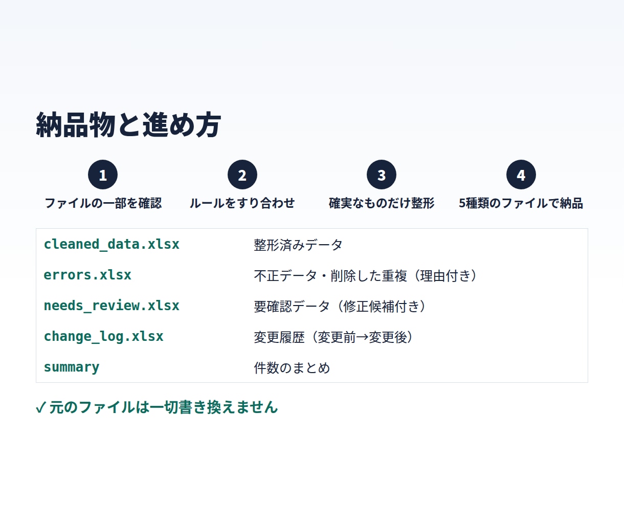 Excel・CSV名簿の重複と表記ゆれを整理します 書き方を統一し、重複・不正データは理由付きで仕分けます イメージ3