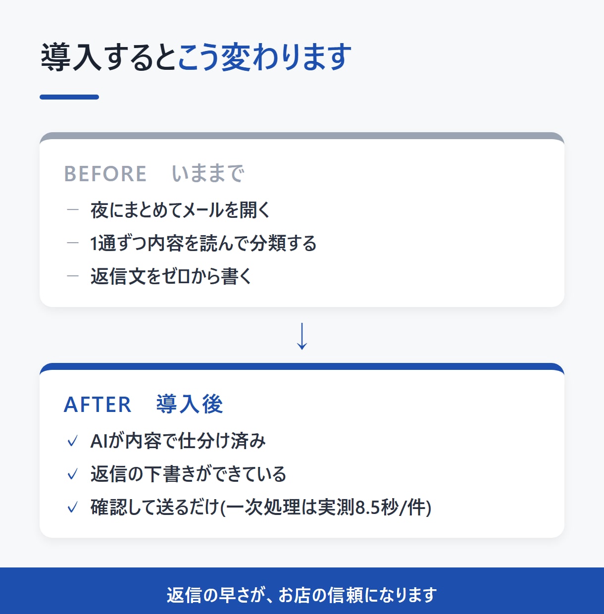 問い合わせメールの仕分けと返信下書きを自動化します 実測8.5秒/件の受付AIを御社の業務に合わせて構築します イメージ4
