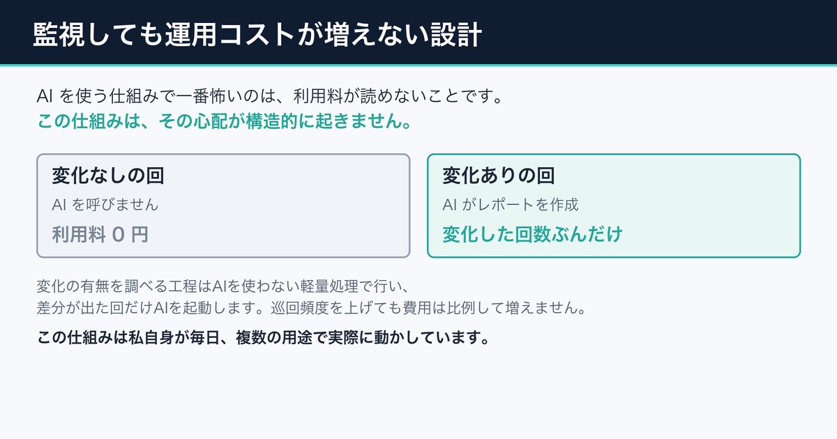 競合の価格・在庫・求人を毎日自動で監視します 変化があった時だけ通知。見張る仕事から解放されます イメージ4