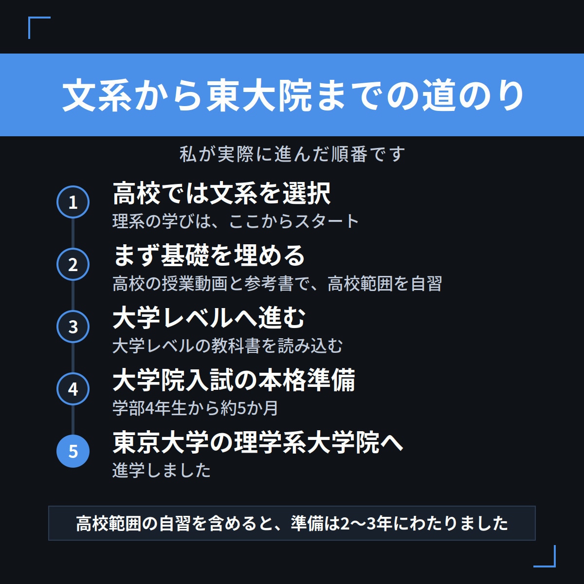 文系から理系院へ。東大院生が学習計画を作ります 高校文系から東大院へ。不足分の洗い出しと準備プランを作成 イメージ2