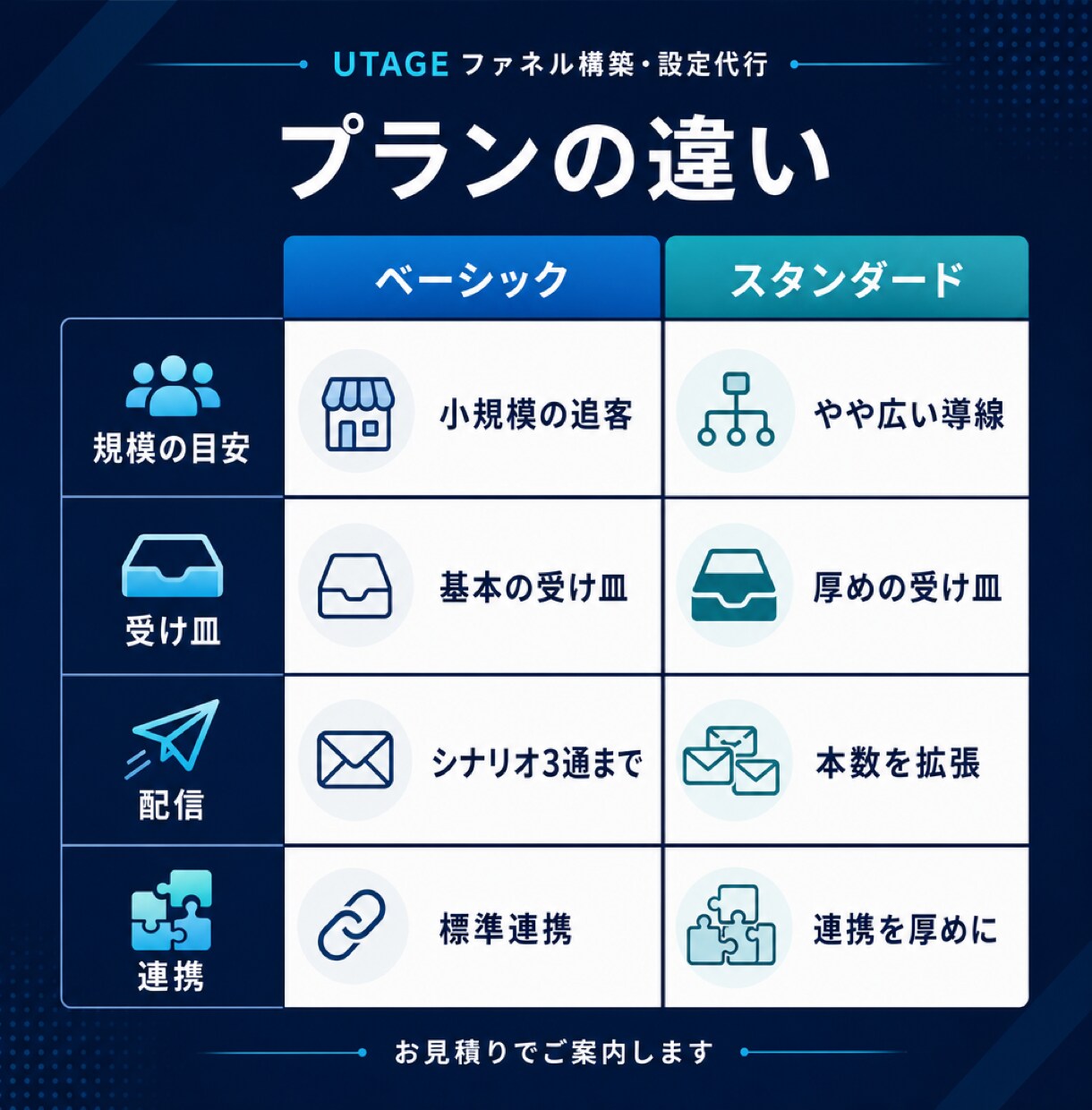 UTAGEでLINE・メール導線を構築します LP公開後の追客をまとめて設計 イメージ7
