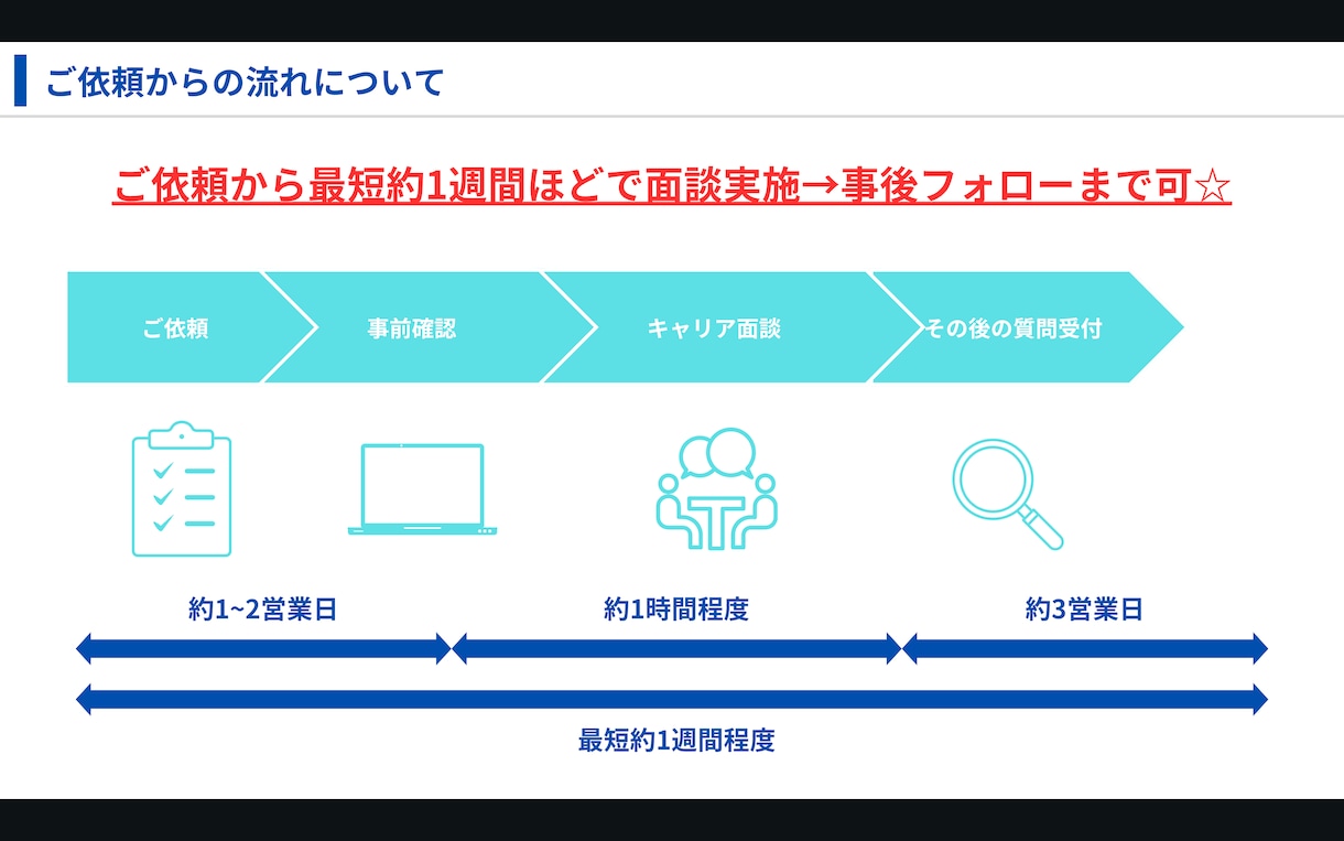 アナタのキャリア形成をブースト！キャリア相談します 10代〜30代前半の方対象♪エージェント経験を存分に発揮！！ イメージ3