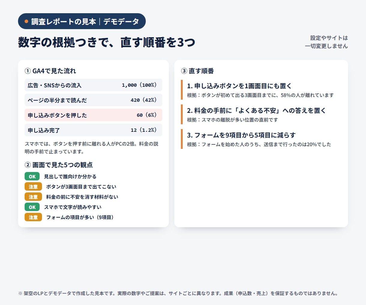 LPの離脱の原因をGA4で調べ、改善案を出します 数字はGA4、伝わり方は画面で。直す順番まで出す イメージ2