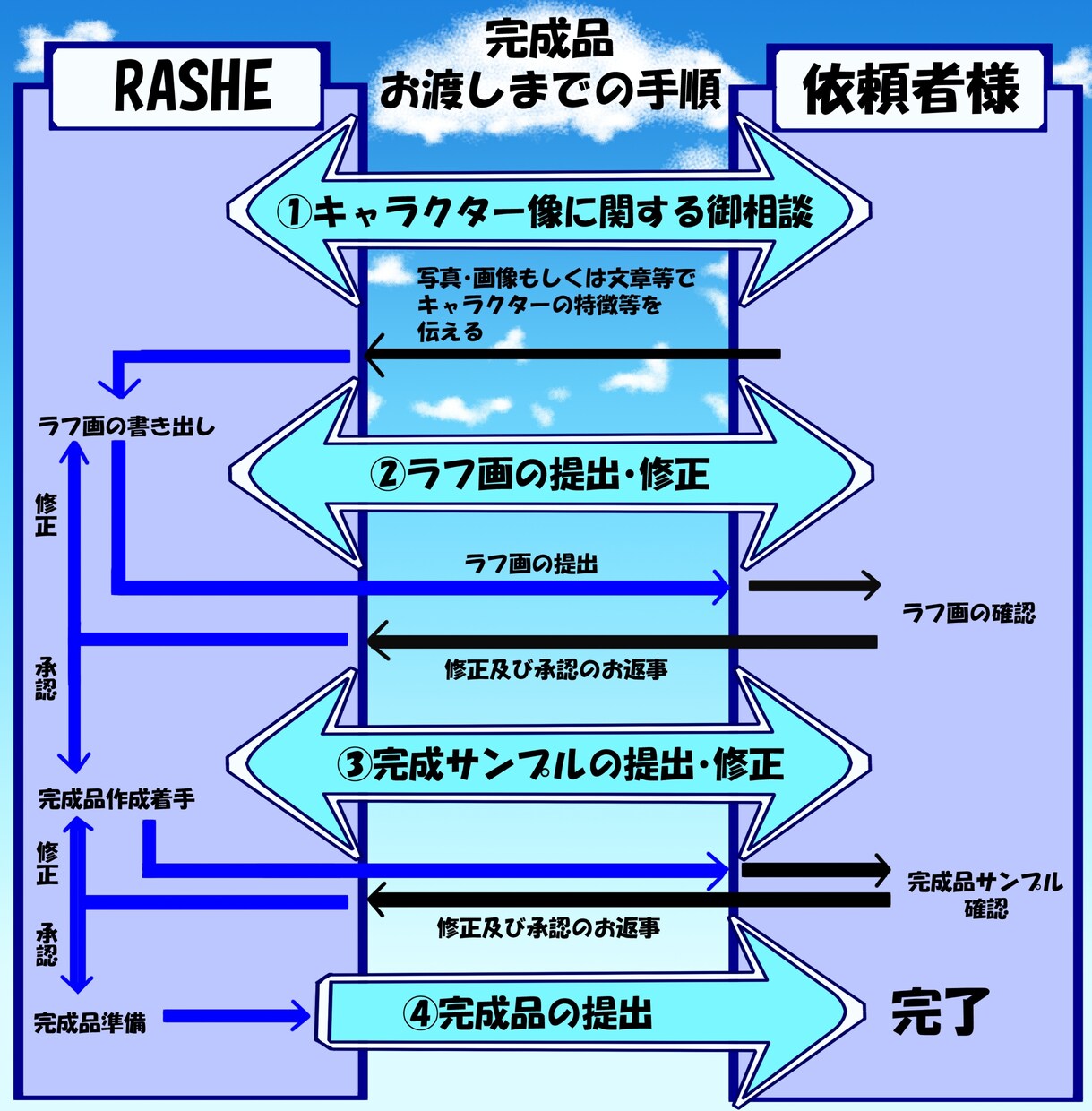 貴方の創作キャラクターをイラスト化します 他にもSNSや自作ゲーム等用など様々な要望に答えます イメージ5