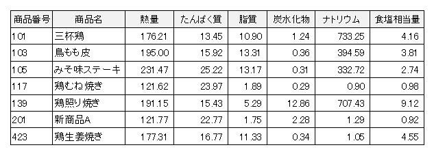 食品表示法対応の栄養成分計算アプリ制作します 新しい食品表示法で義務化された栄養成分表示の値、計算します イメージ6