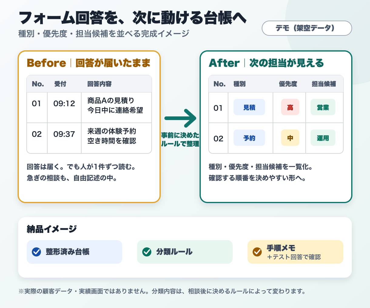 Googleフォーム回答の仕分け方を設計します 種別・優先度・担当候補を決め、動くミニデモで返します イメージ2