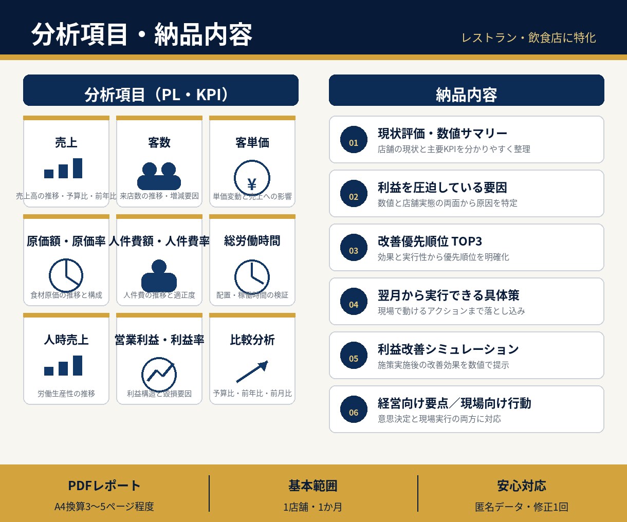 レストランのPL・KPIを分析し改善策を整理します 経営が判断でき、現場が動ける分析を。 イメージ4