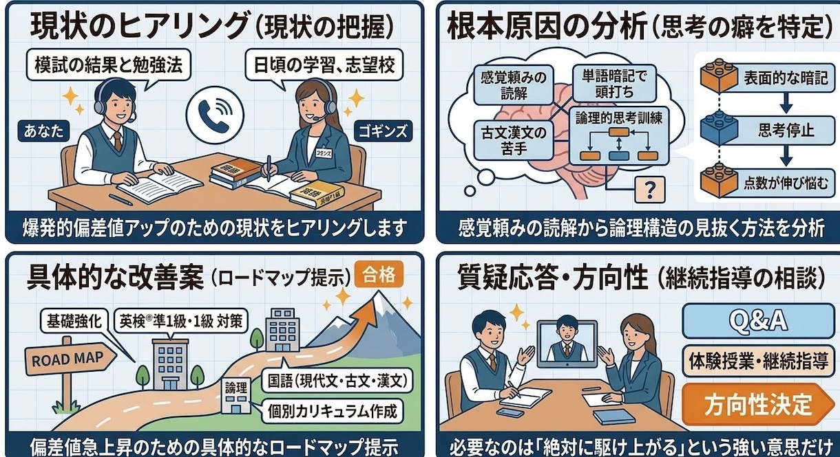 国語•英語の本質的な勉強法を教えます 「楽して上げたい」はお断り。本気で変えたいあなたに答えます。 イメージ1