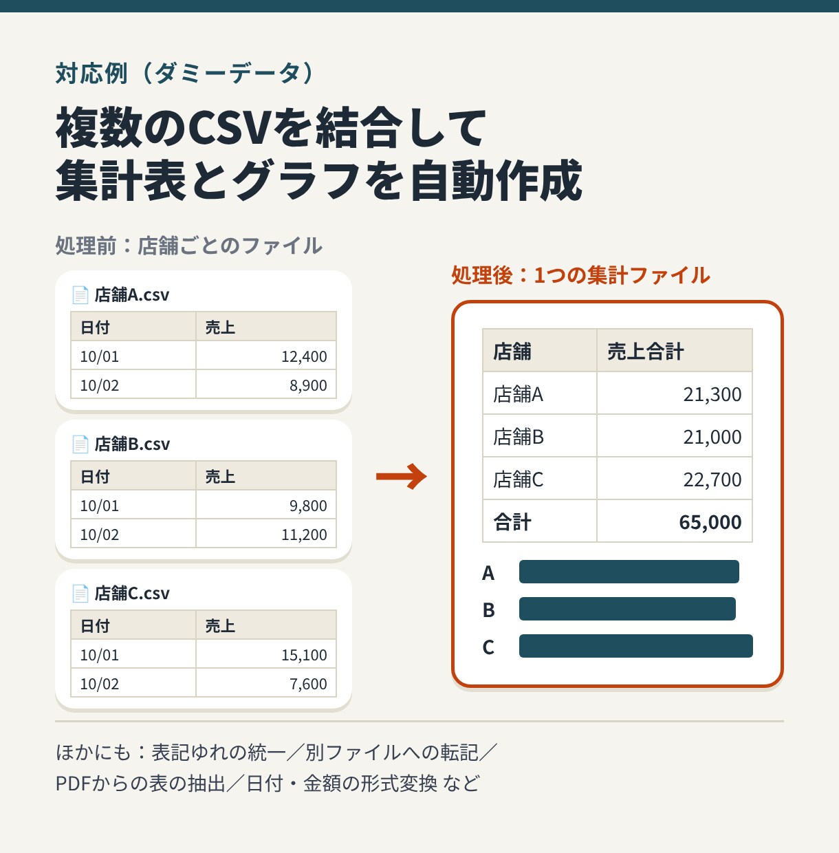 Excel・CSVの集計や転記を自動化します 毎月の手作業をボタン一つに。使い方の説明つきで納品 イメージ2