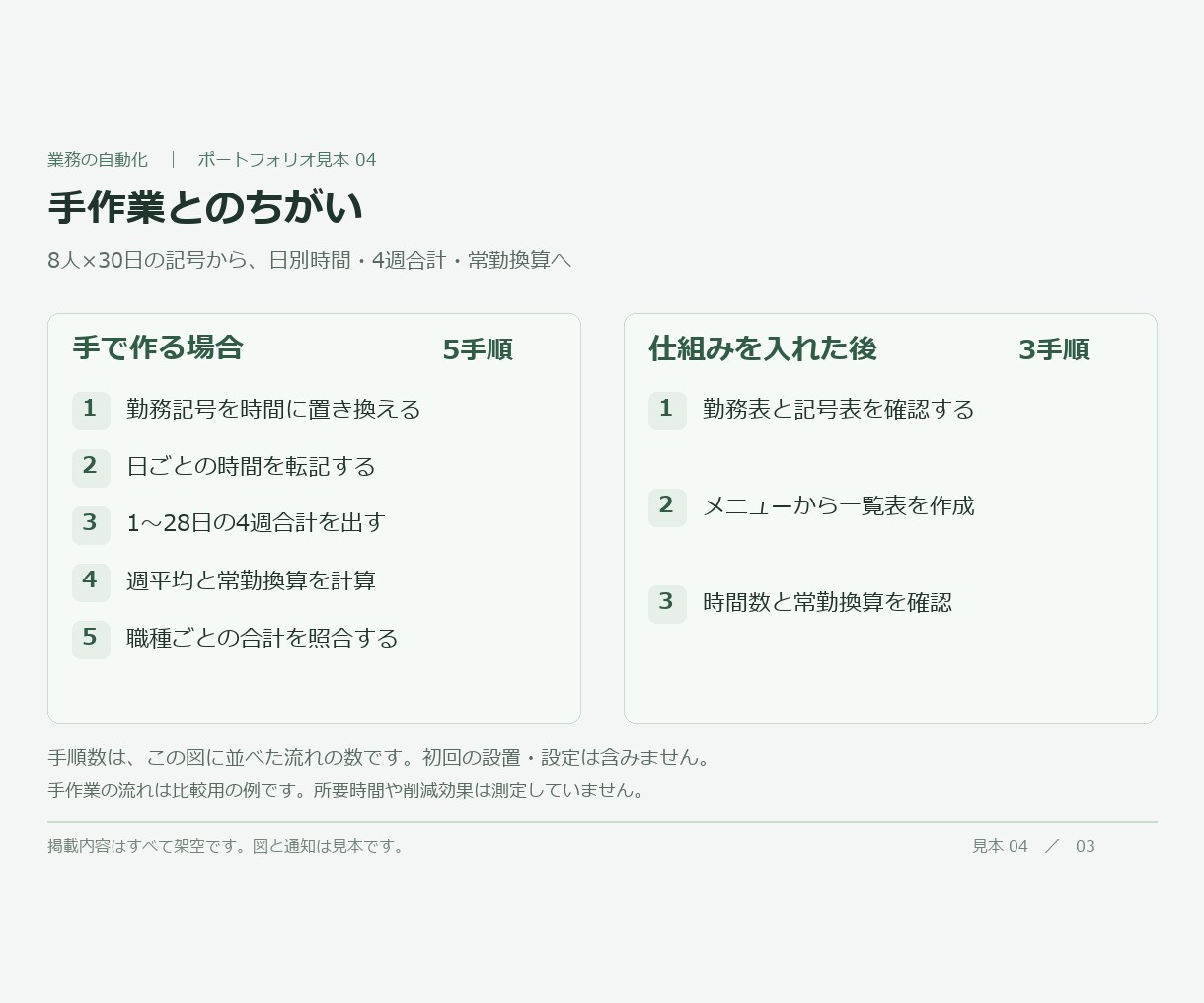 勤務表から勤務形態一覧表へ自動で転記します 介護・医療の事業所向け。毎月の手作業の書き写しをなくします イメージ4