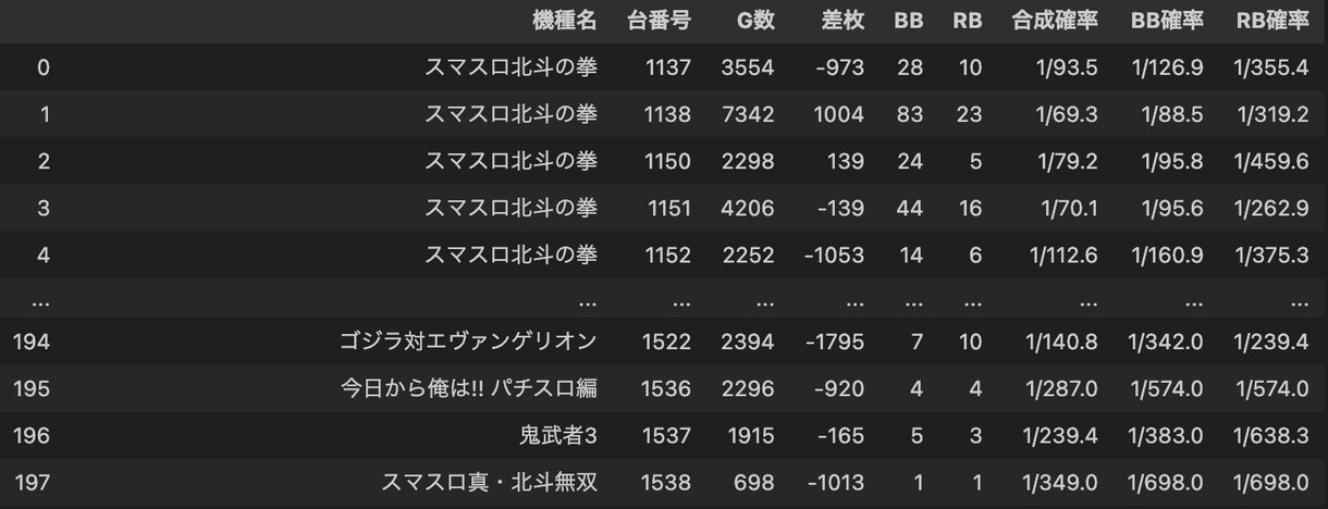 希望のパチンコ店舗の半年間分データを整形します pythonを用いてデータ整形します イメージ1