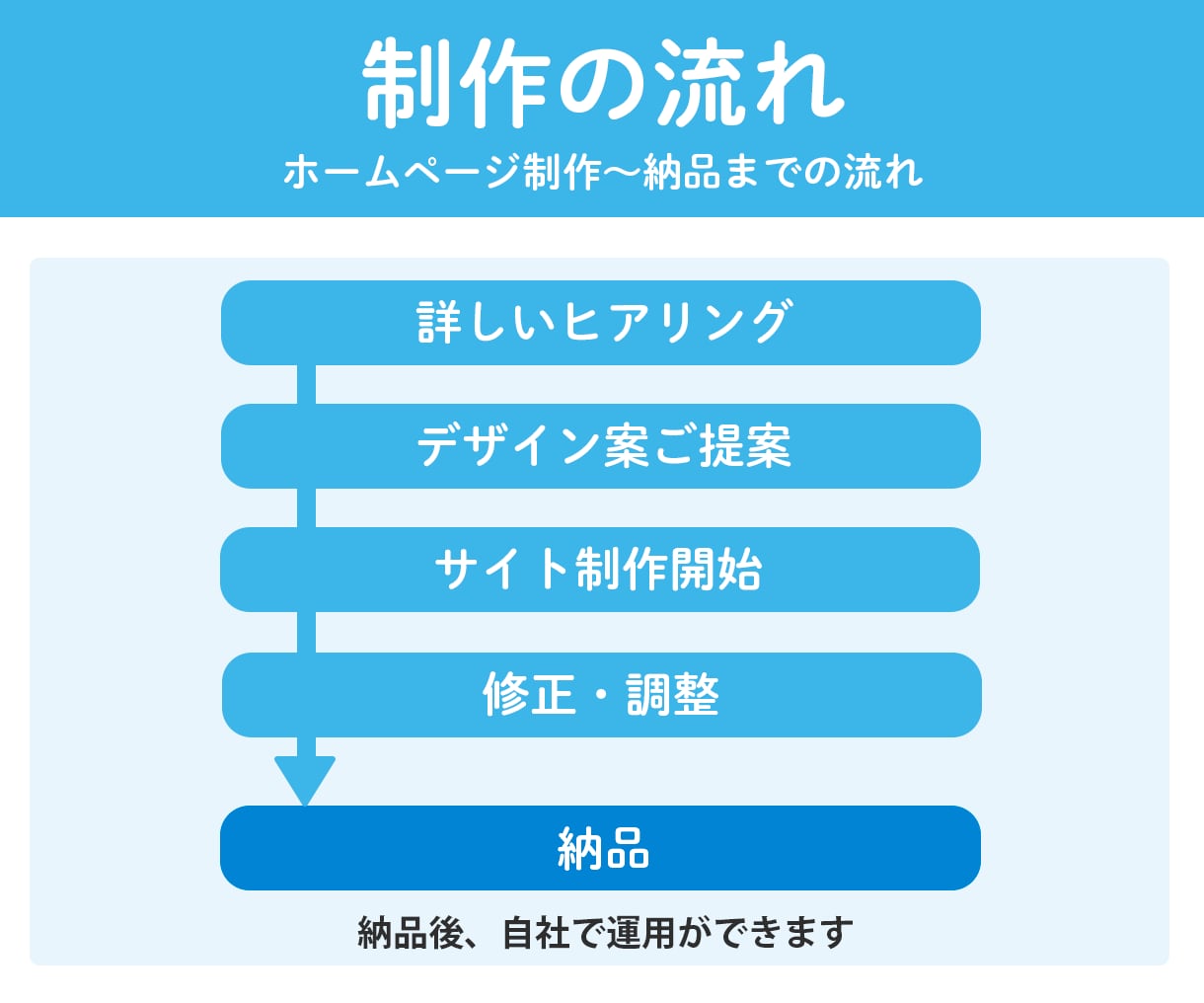 Wixプロ完全オーダーメイドホームページし制作ます ご自身で更新可能なWEBサイト＋SEO設定制作いたします イメージ8