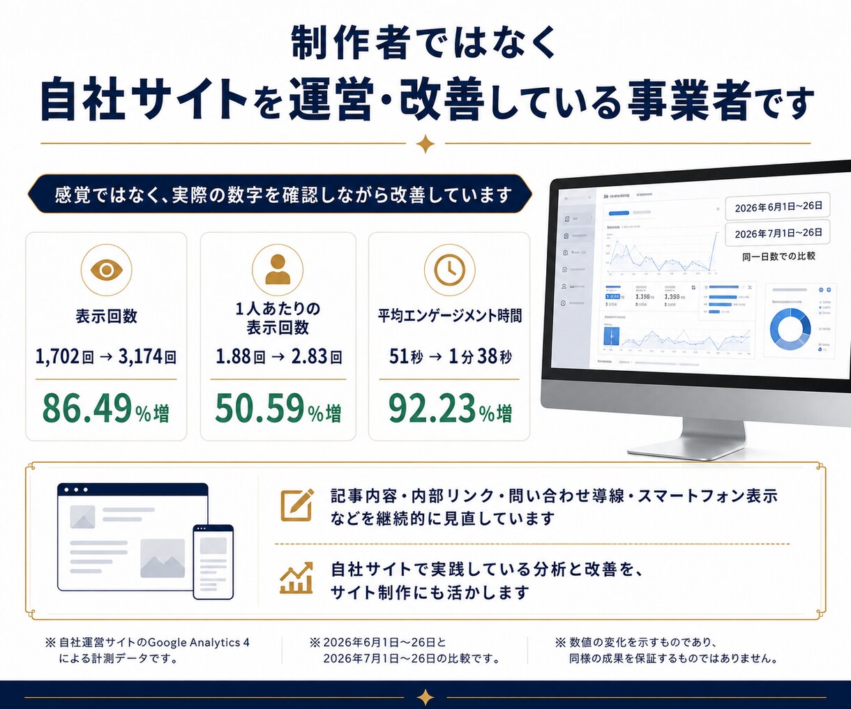 サイト制作・集客導線・分析設置込みで作ります 実際の店舗経営者が制作・記事作成・分析・改善サポート！ イメージ6