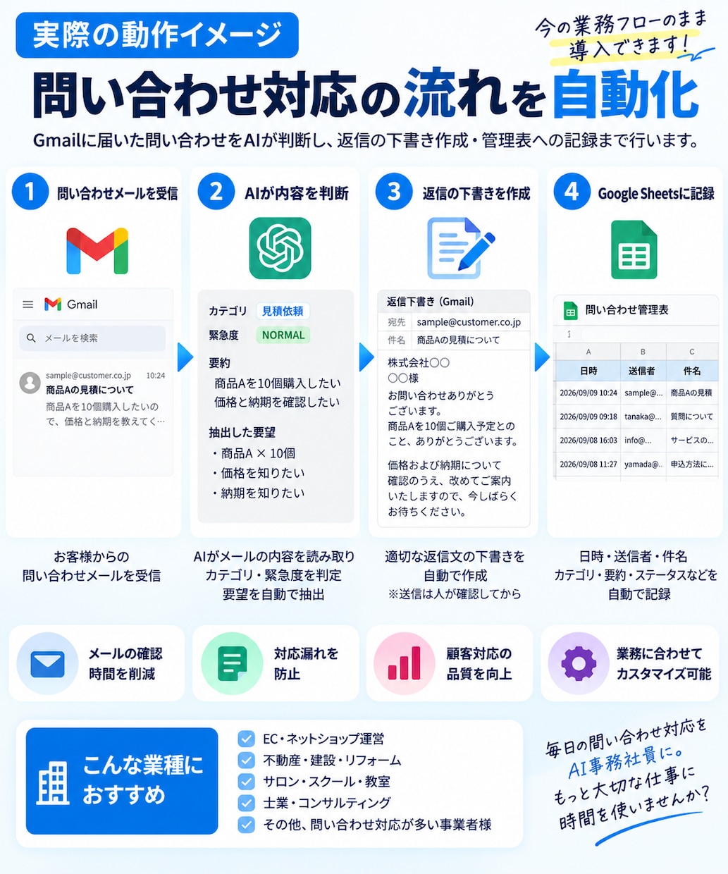 問い合わせをAI事務社員に任せる仕組みを構築します Gメール確認・返信下書き・顧客管理をsheetsで自動化 イメージ2