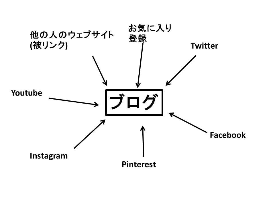 あなたのブログを添削・アドバイスします ブログで自分の可能性を広げよう イメージ5
