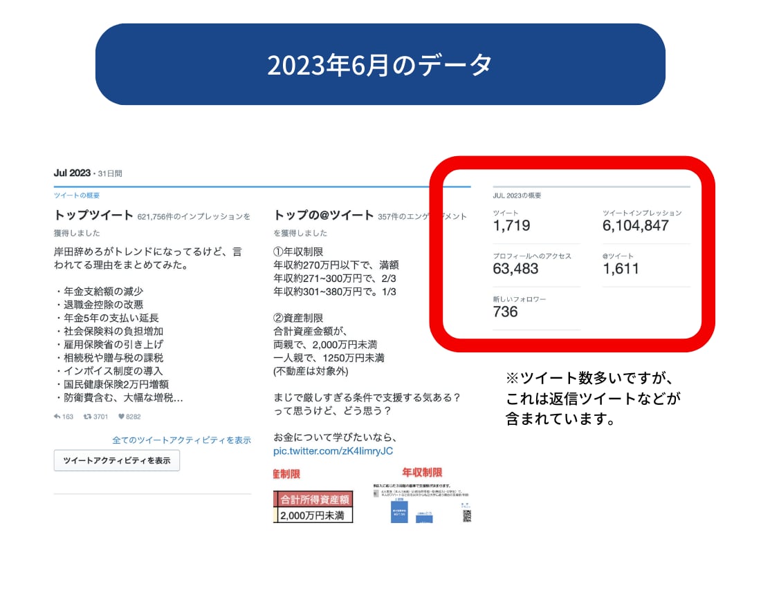 月間600万インプのプロがツイートを作成します めんどくさい文章もプロに任せて楽ちん♪20個作成します！ イメージ7