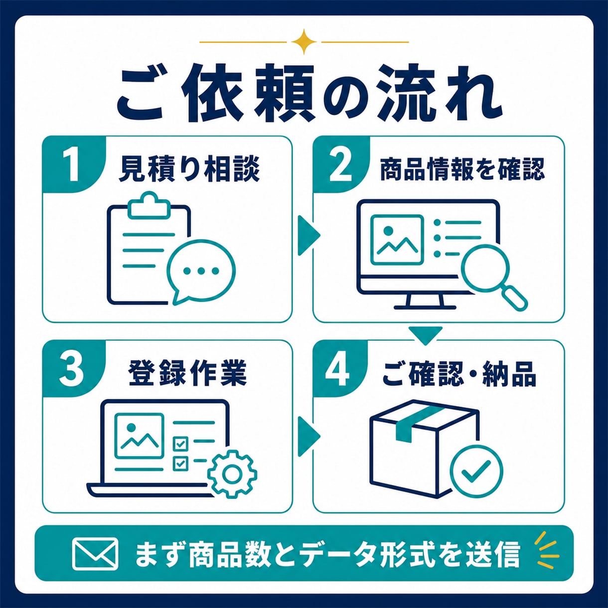 メルカリShopsの商品登録を20点代行します EC運営15年｜20商品3,000円・他モールも相談可 イメージ4