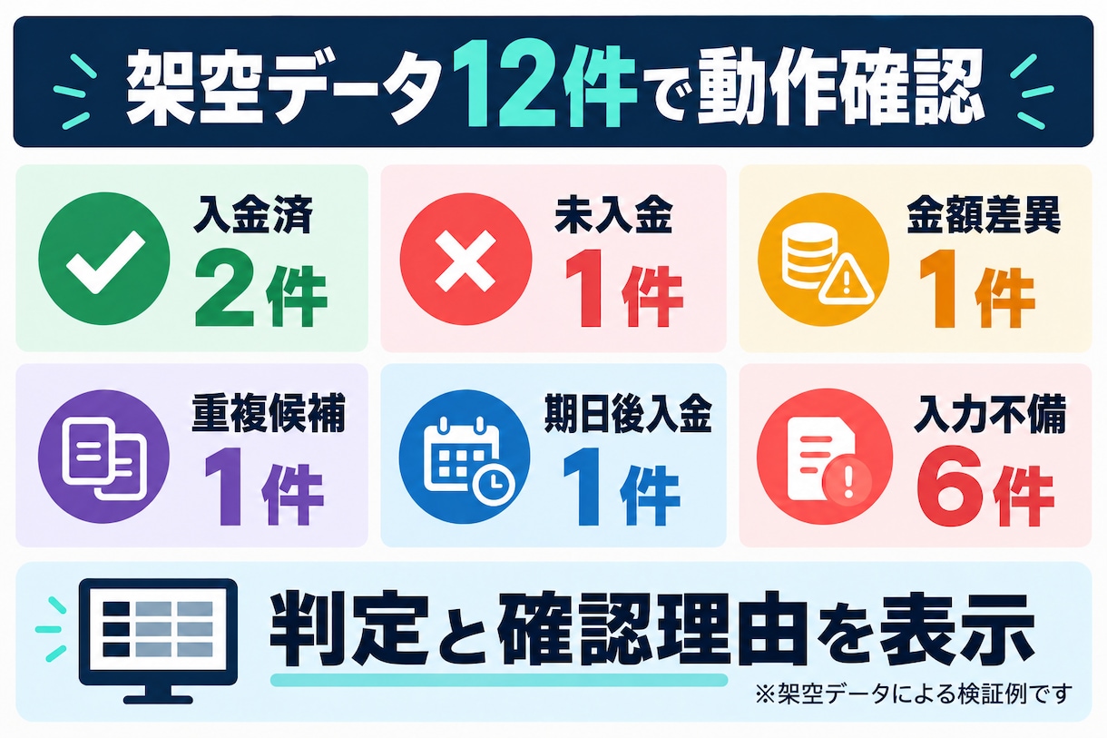 請求一覧と入金明細を照合し確認表にまとめます 未入金・金額差異・重複候補をExcelで一覧化 イメージ4