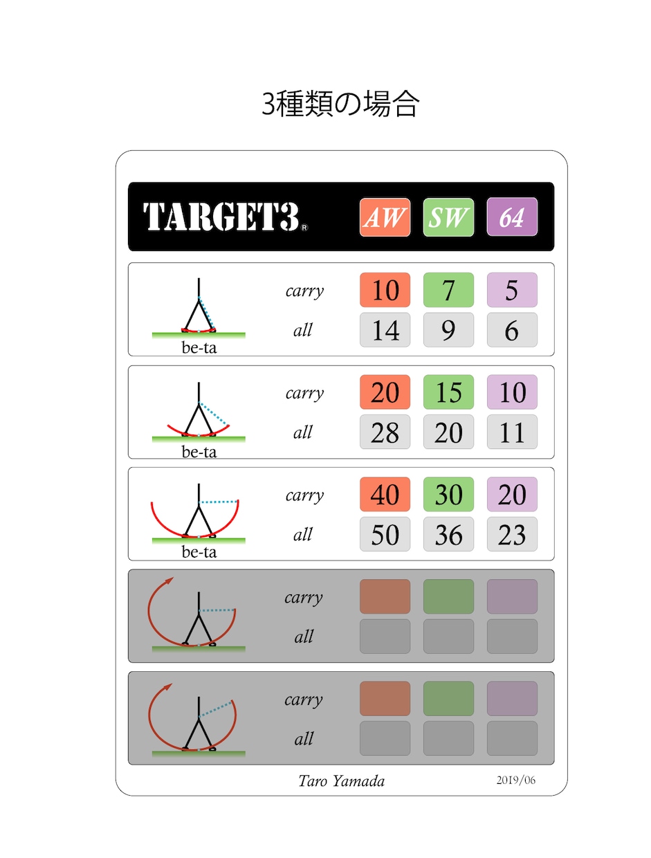 ゴルフ　アプローチメモ「TARGET3」作製します アプローチが苦手な方、必ずスコアアップします イメージ3