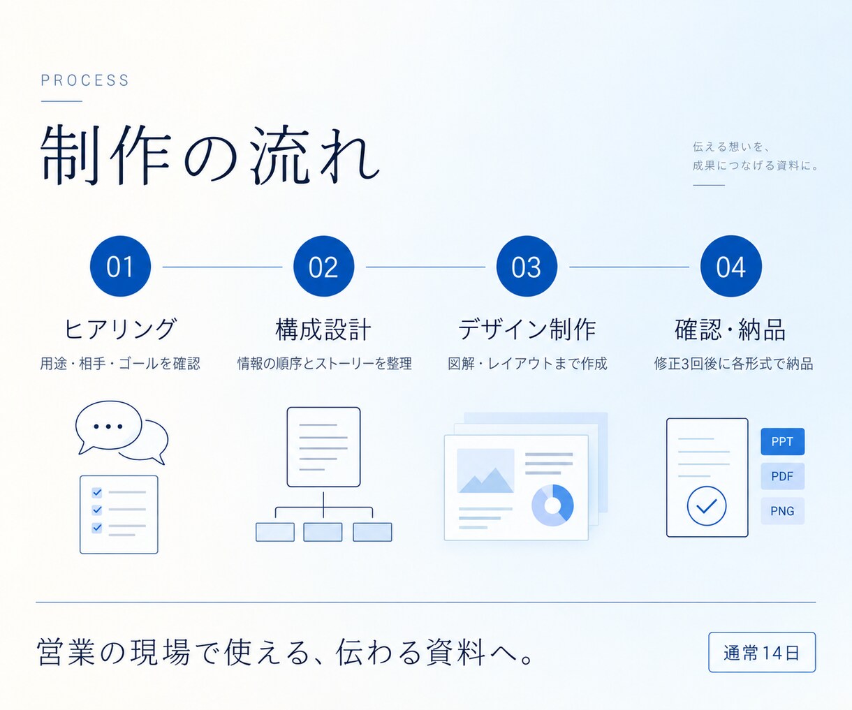 伝わる営業資料・提案資料を構成から作成します 経営企画責任者×デザイン歴15年で説得力を設計 イメージ4