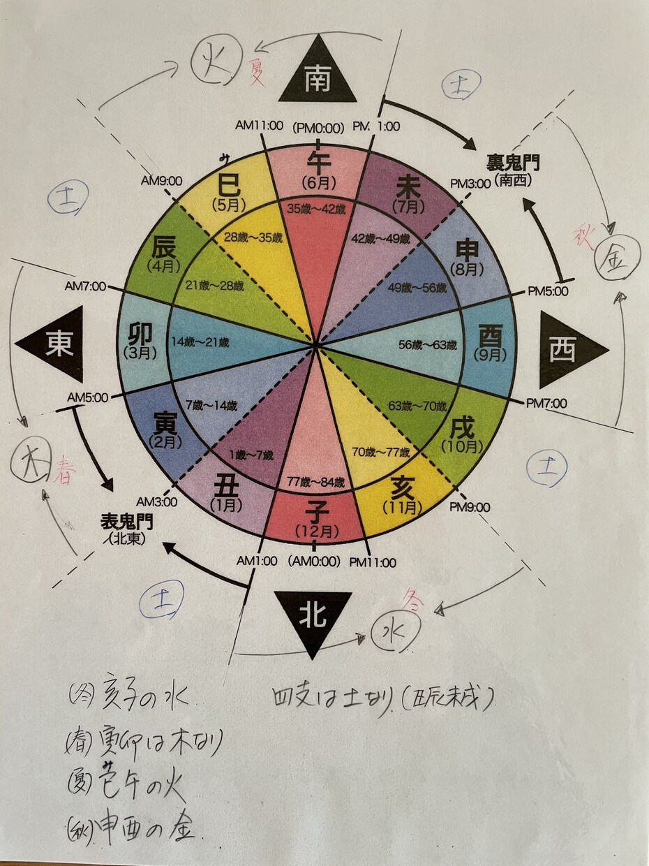 本当の自分を知る。過去、現在、未来をお伝えします 『自分の宿命と運命を知る→反省、感謝、努力、覚悟を知る』 イメージ3