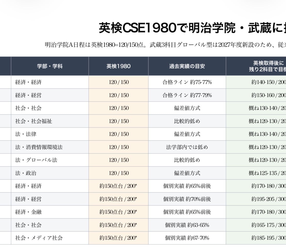 2027年英検2級を大学入試で活かす戦略を教えます 東洋・立教だけじゃない！GMARCH〜大東亜帝国で使えます！ イメージ4