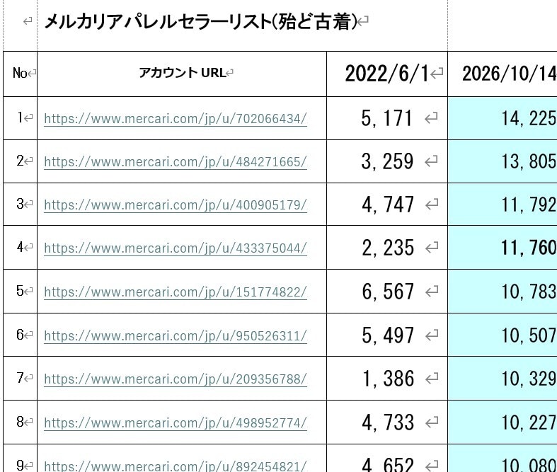 メルカリの★古着 アパレル優良セラーさん教えます メルカリ物販のトップセラー55名の販売ページを教えます！ イメージ3