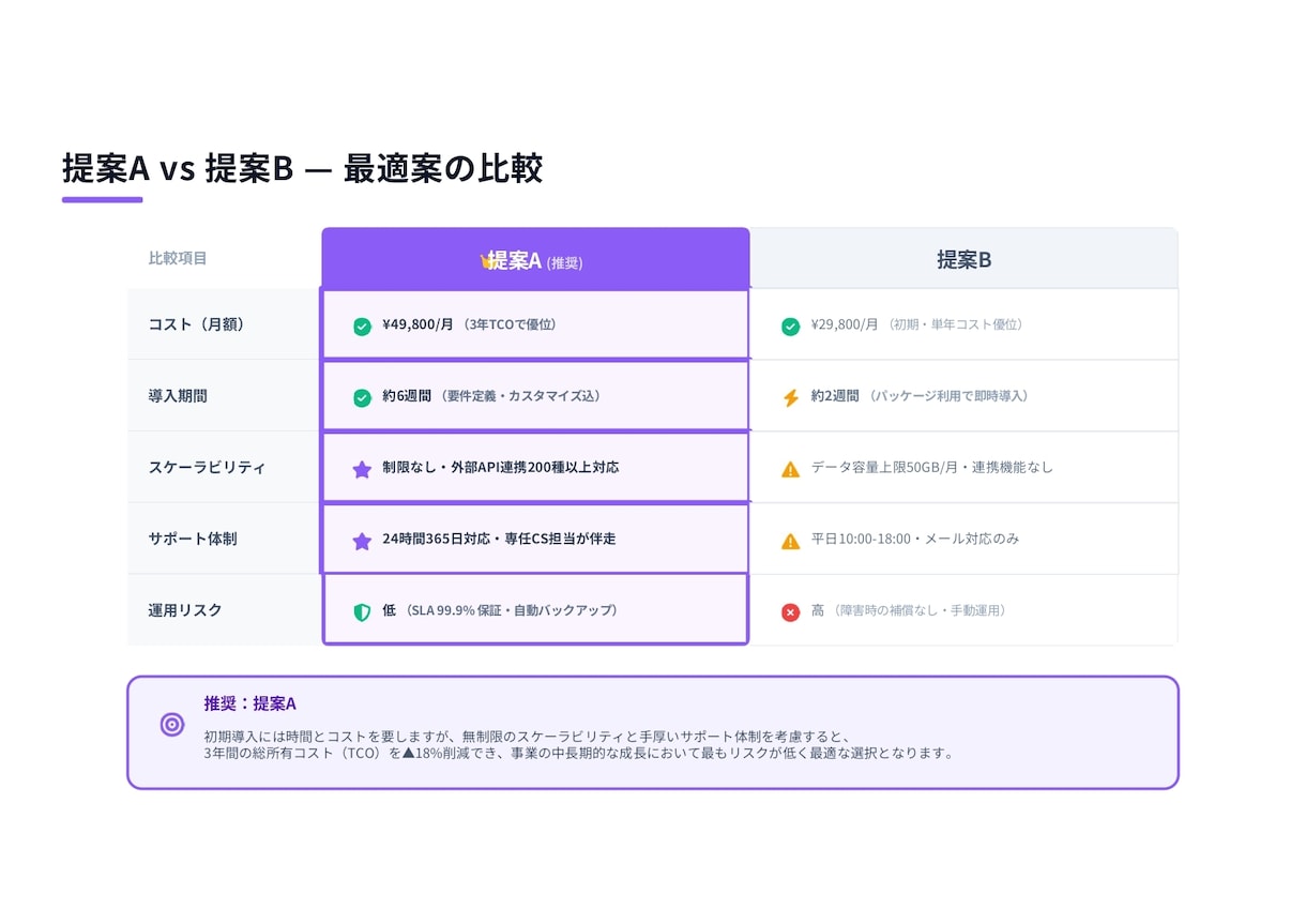日英対応｜文章から資料を分かりやすく作成します ざっくりした内容からでも、分かりやすい資料に仕上げます イメージ4