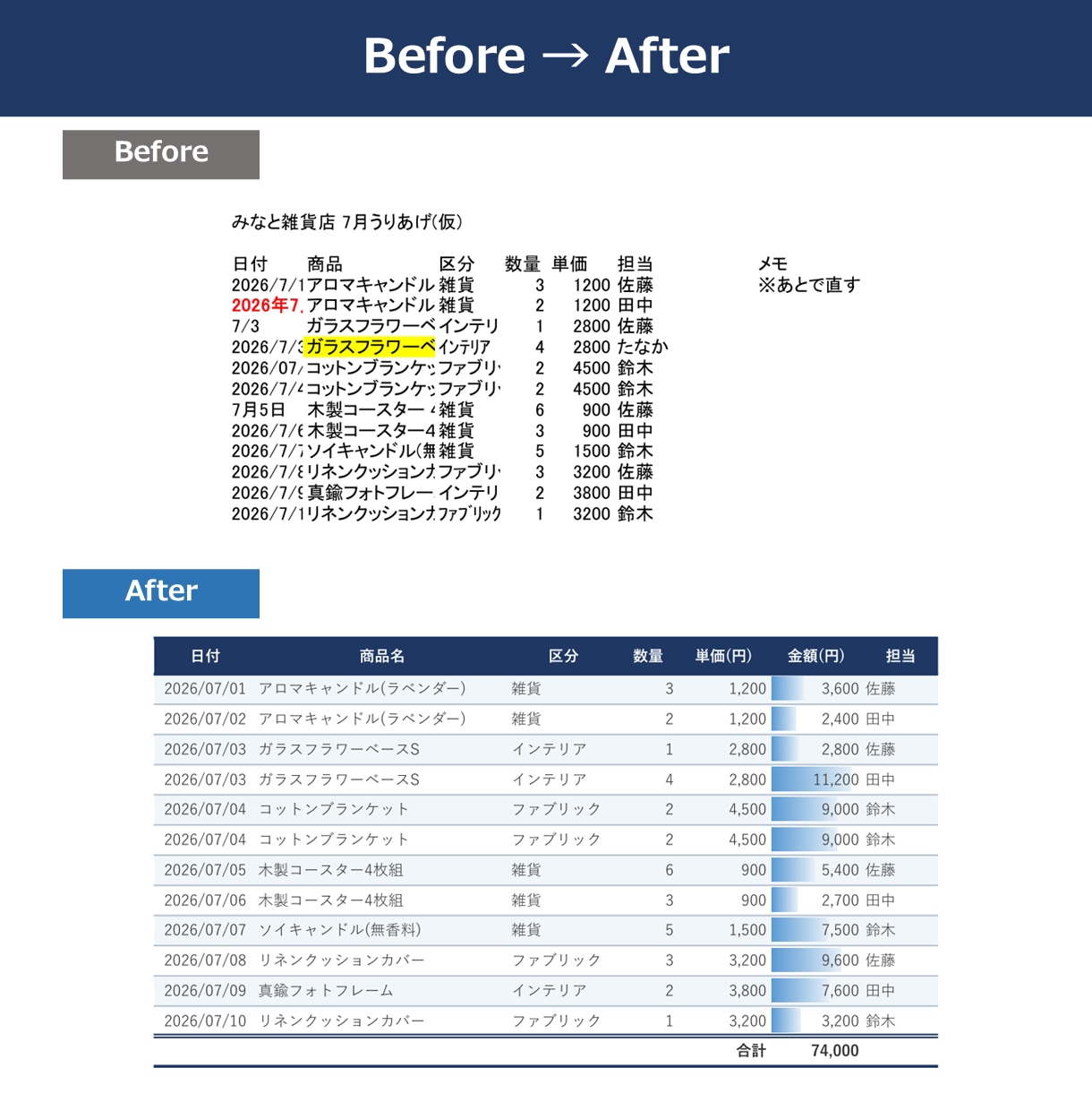 Excelの表を見やすく整えて集計もします 列幅・罫線・表記ゆれまで。数字が読める表に変えます イメージ2
