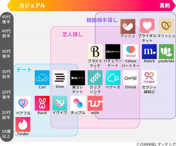 マッチングアプリのプロフィール添削致します 男女両方対応致します！マッチしない方、是非頼ってください。 イメージ1