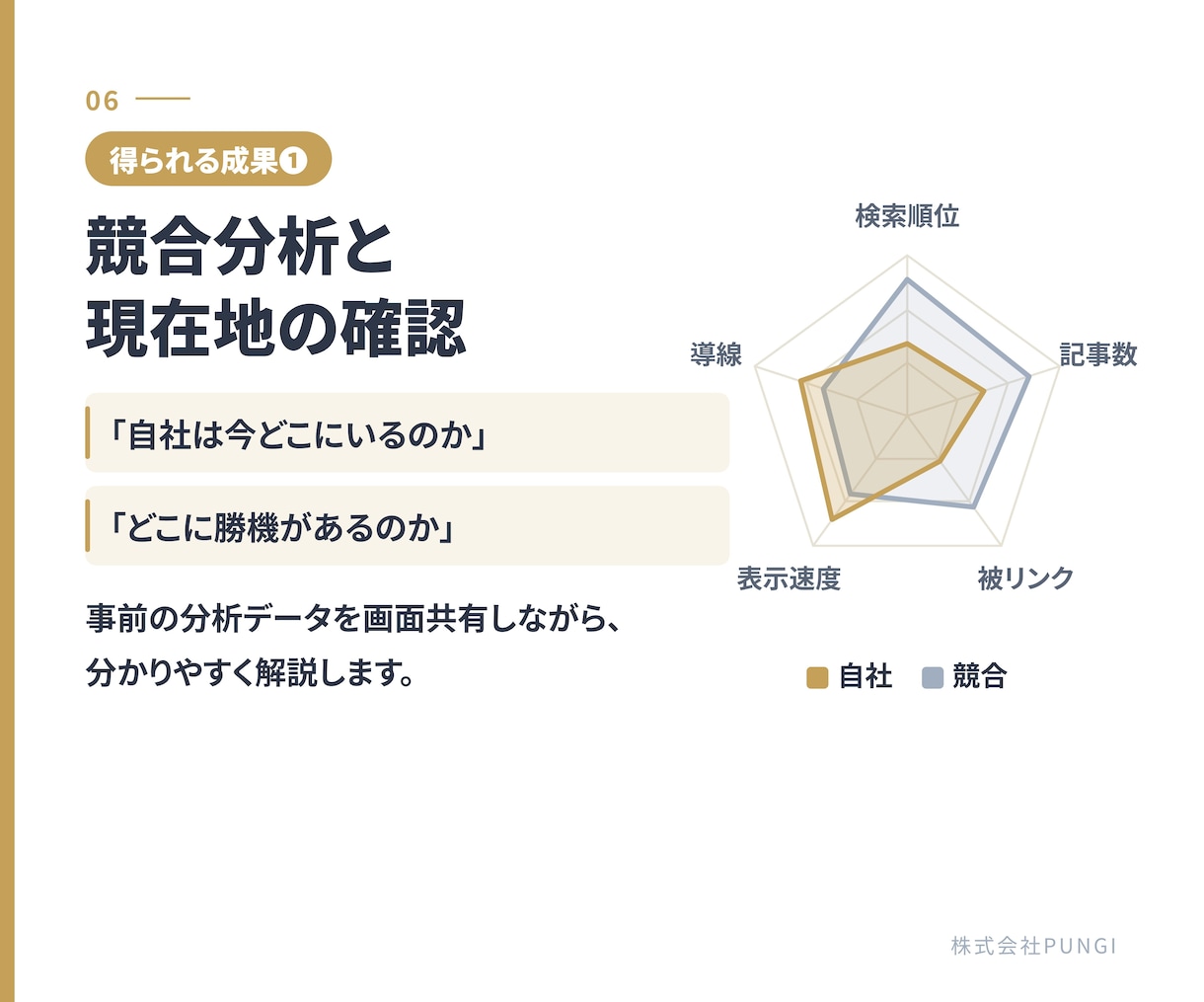 広告費0円で売上を作るSEO戦略を作ります 広告に依存しない集客。現役運営者が「最短で勝つSEO」を構築 イメージ6