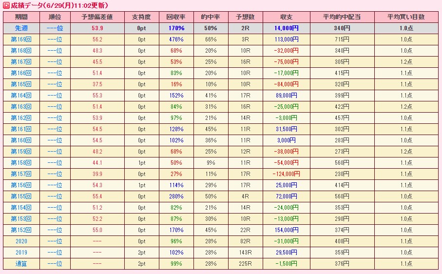 中央競馬買い目予想します 競馬で臨時収入が欲しい、副業をやってみようと考えている方 イメージ10