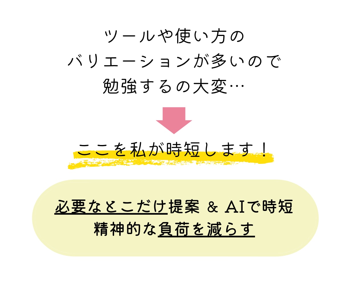 AIに任せる仕事・人がやる仕事を仕組み化します 【設計プラン】業務を整理し、AIを使う流れまで設計します イメージ7