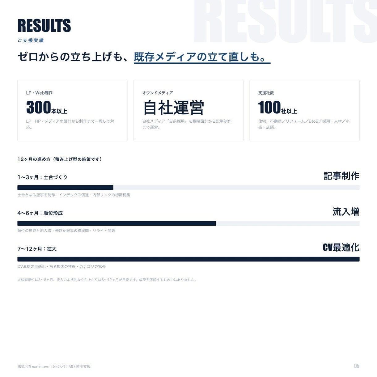 SEO・LLMOの運用支援を毎月実施します 月4本の記事制作／計測・リライト・LLMO対応まで込み イメージ5