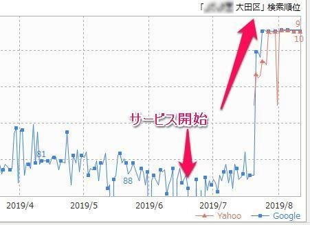 Google高評価60サイトから被リンクを送ります 評価5.0・実績880件超｜PR9＋EDU/GOVの60本 イメージ4