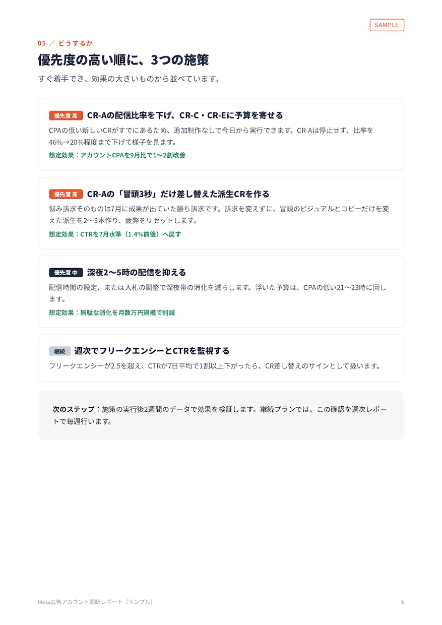 広告のCPA悪化の原因を分析し改善策を提案します 広告代理店の現役制作PMがCPA悪化の原因を数字で特定 イメージ5