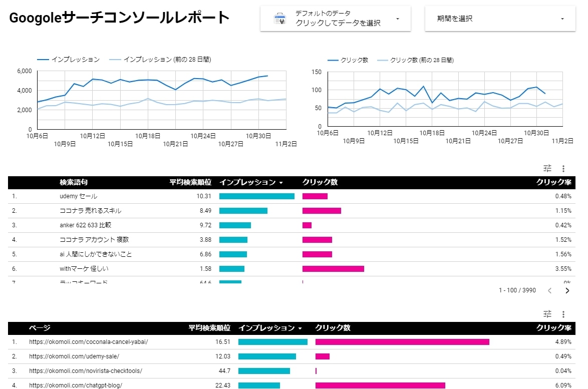 Looker Studioでデータを可視化します ダッシュボード作成の手伝い、GA4やサーチコンソールなど イメージ2