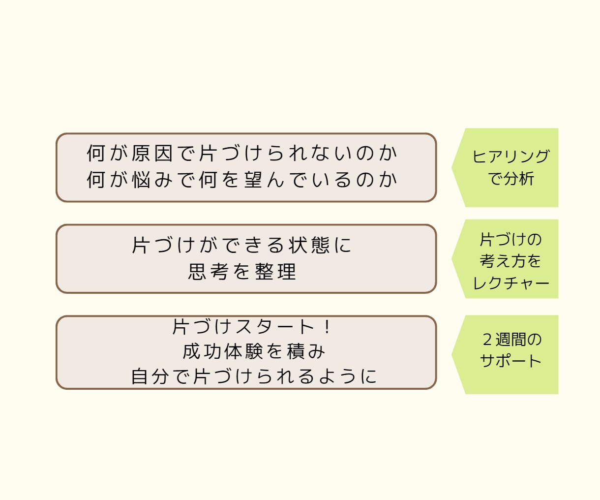 ２週間のサポート付！片づけのお悩み相談に乗ります 片づけ下手だった私が、片づけられない原因から一緒に考えます イメージ4