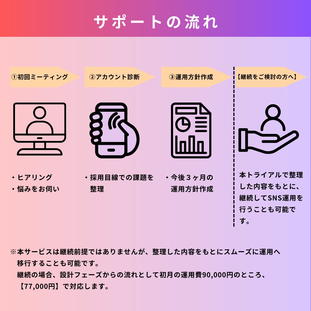 採用SNS診断｜採用に繋がらない原因を整理します 採用SNSが機能しない理由を整理・言語化します イメージ3