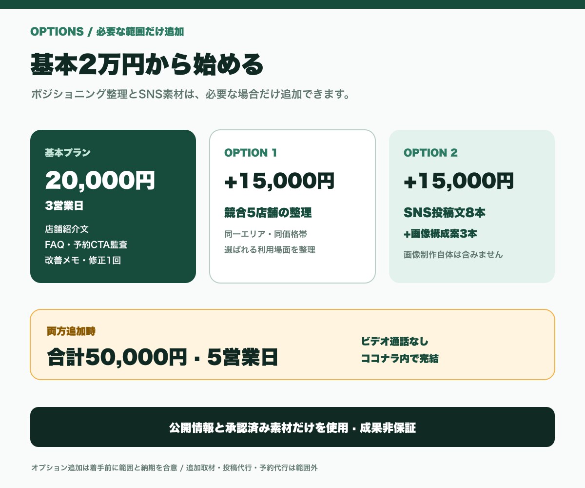 飲食店の店舗紹介文・FAQ・予約導線を整えます 基本2万円・3営業日。テキスト完結で修正1回まで イメージ3
