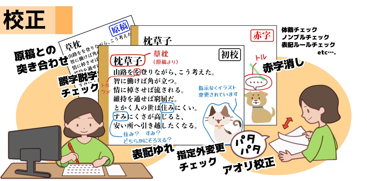 誤字脱字チェック・文章校正します レポート・記事・原稿を自然で読みやすく整えます イメージ1